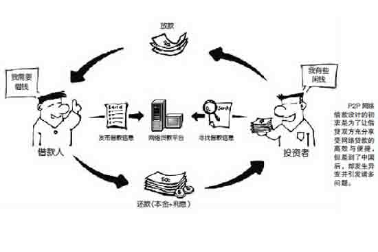 p2p网站建设要点 凤凰网